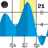 Northwest Arm tide chart for Saturday, January 21, 2023