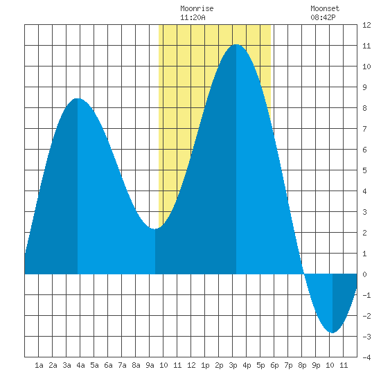 Northwest Arm tide chart for Monday, January 23, 2023