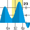 Northwest Arm tide chart for Monday, January 23, 2023
