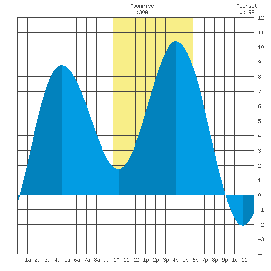 Northwest Arm tide chart for Tuesday, January 24, 2023