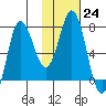 Northwest Arm tide chart for Tuesday, January 24, 2023