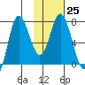 Northwest Arm tide chart for Wednesday, January 25, 2023