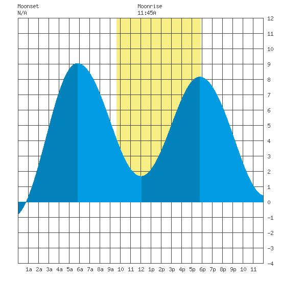 Northwest Arm tide chart for Thursday, January 26, 2023