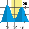 Northwest Arm tide chart for Thursday, January 26, 2023