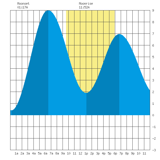 Northwest Arm tide chart for Friday, January 27, 2023