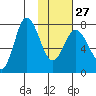 Northwest Arm tide chart for Friday, January 27, 2023