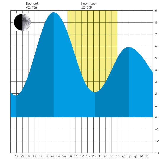 Northwest Arm tide chart for Saturday, January 28, 2023