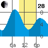 Northwest Arm tide chart for Saturday, January 28, 2023