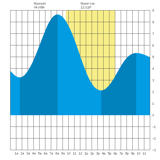 Northwest Arm tide chart for Sunday, January 29, 2023