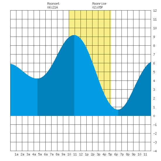 Northwest Arm tide chart for Monday, January 2, 2023