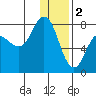 Northwest Arm tide chart for Monday, January 2, 2023