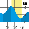 Northwest Arm tide chart for Monday, January 30, 2023