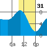 Northwest Arm tide chart for Tuesday, January 31, 2023