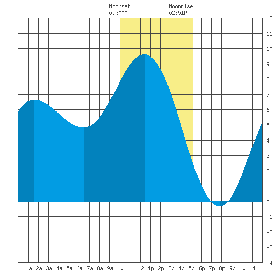Northwest Arm tide chart for Wednesday, January 4, 2023