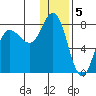 Northwest Arm tide chart for Thursday, January 5, 2023