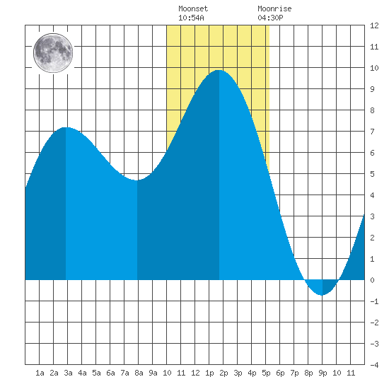 Northwest Arm tide chart for Friday, January 6, 2023