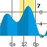 Northwest Arm tide chart for Saturday, January 7, 2023