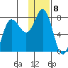 Northwest Arm tide chart for Sunday, January 8, 2023