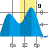 Northwest Arm tide chart for Monday, January 9, 2023