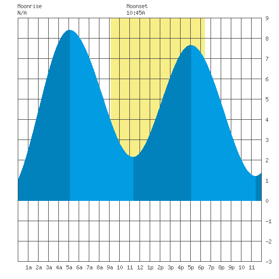 Northwest Arm tide chart for Friday, February 10, 2023