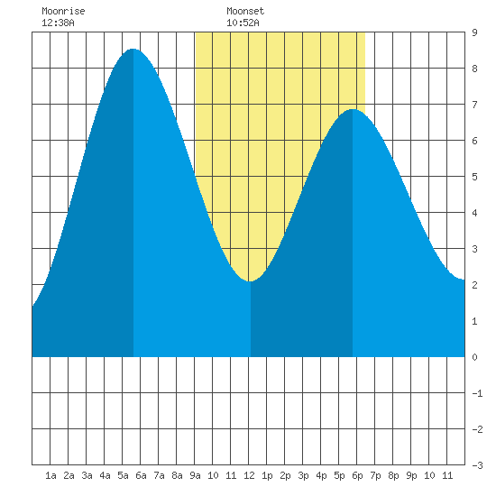 Northwest Arm tide chart for Saturday, February 11, 2023
