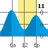 Northwest Arm tide chart for Saturday, February 11, 2023