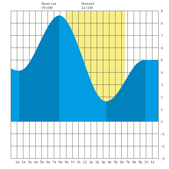 Northwest Arm tide chart for Tuesday, February 14, 2023