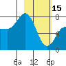 Northwest Arm tide chart for Wednesday, February 15, 2023