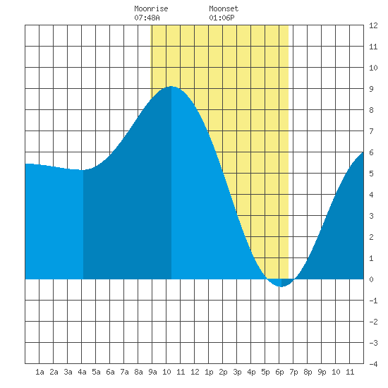 Northwest Arm tide chart for Thursday, February 16, 2023