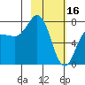 Northwest Arm tide chart for Thursday, February 16, 2023