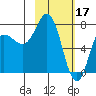 Northwest Arm tide chart for Friday, February 17, 2023
