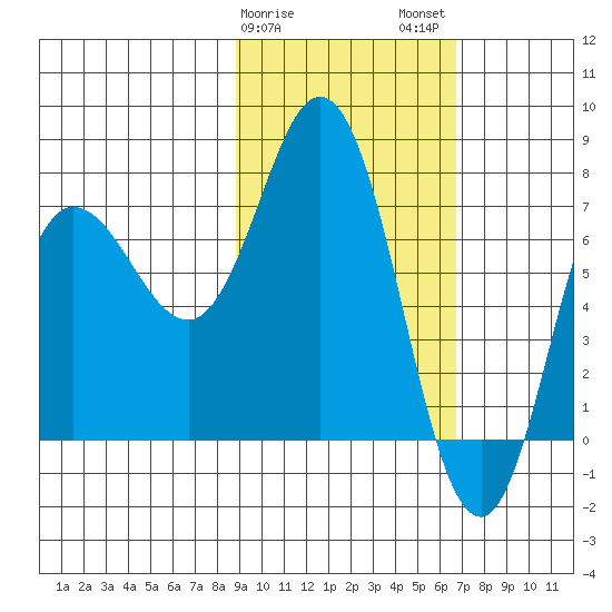 Northwest Arm tide chart for Saturday, February 18, 2023