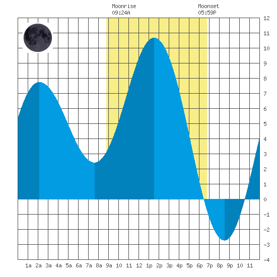 Northwest Arm tide chart for Sunday, February 19, 2023