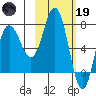Northwest Arm tide chart for Sunday, February 19, 2023