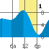 Northwest Arm tide chart for Wednesday, February 1, 2023