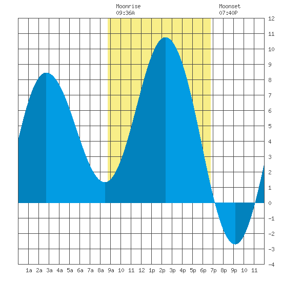 Northwest Arm tide chart for Monday, February 20, 2023