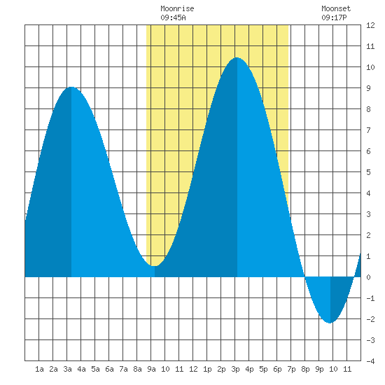 Northwest Arm tide chart for Tuesday, February 21, 2023