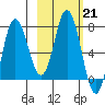 Northwest Arm tide chart for Tuesday, February 21, 2023