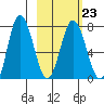 Northwest Arm tide chart for Thursday, February 23, 2023