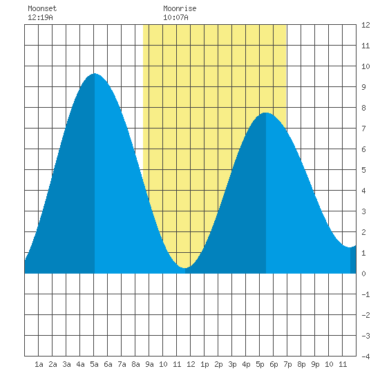 Northwest Arm tide chart for Friday, February 24, 2023