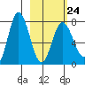 Northwest Arm tide chart for Friday, February 24, 2023