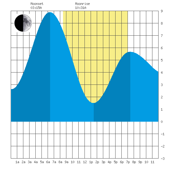Northwest Arm tide chart for Sunday, February 26, 2023