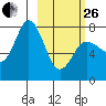 Northwest Arm tide chart for Sunday, February 26, 2023