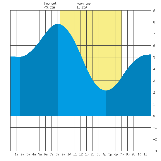 Northwest Arm tide chart for Tuesday, February 28, 2023