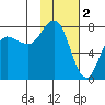 Northwest Arm tide chart for Thursday, February 2, 2023
