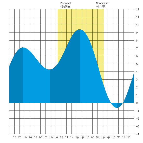 Northwest Arm tide chart for Saturday, February 4, 2023