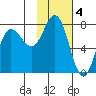 Northwest Arm tide chart for Saturday, February 4, 2023