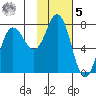 Northwest Arm tide chart for Sunday, February 5, 2023