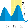 Northwest Arm tide chart for Tuesday, February 7, 2023