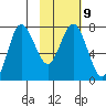 Northwest Arm tide chart for Thursday, February 9, 2023